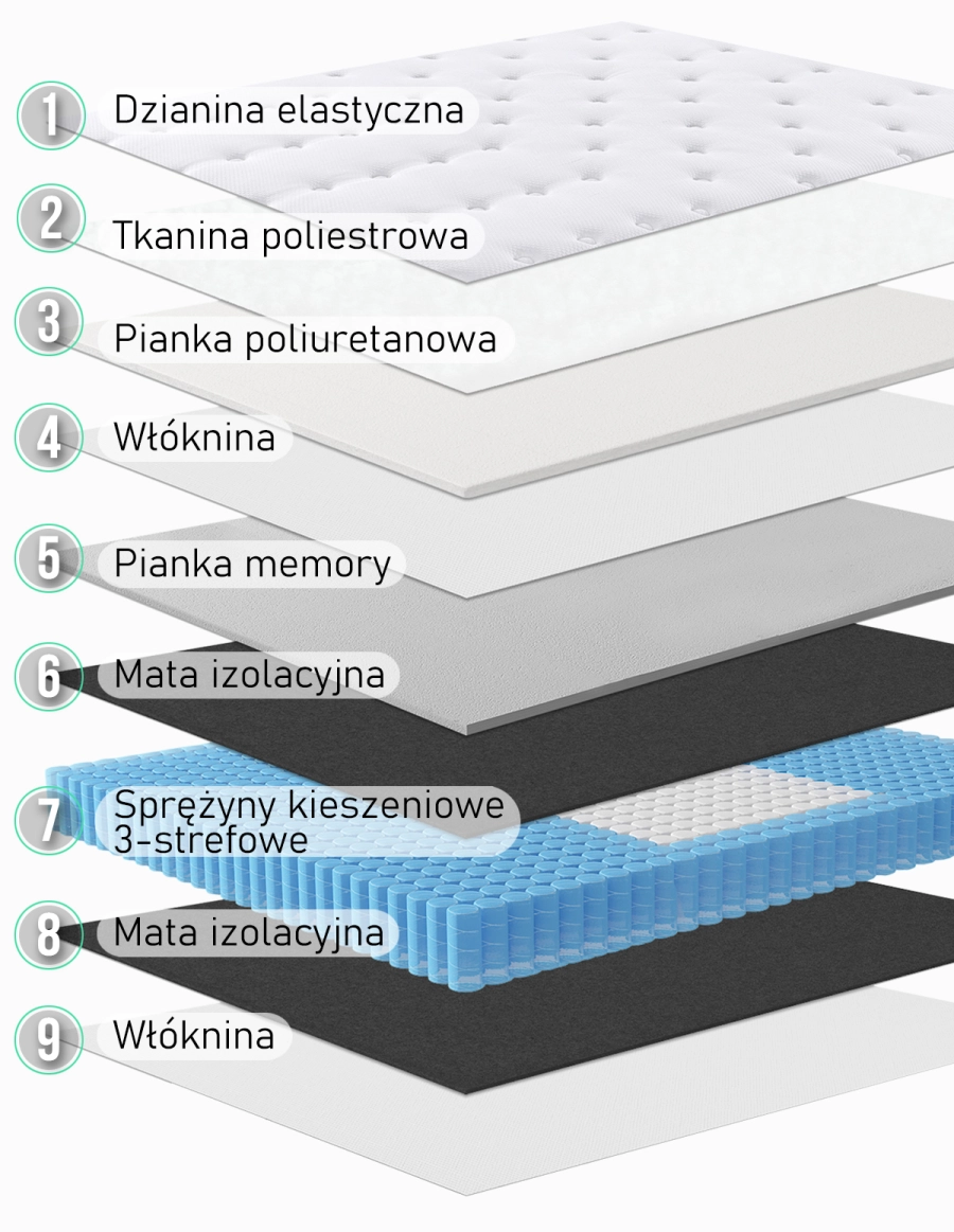 Unikalna budowa materaca hybrydowego z myślą o Twojej wygodzie